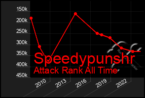 Total Graph of Speedypunshr