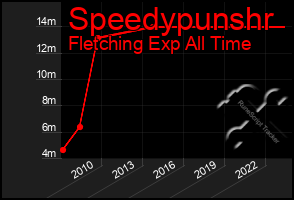 Total Graph of Speedypunshr