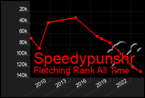 Total Graph of Speedypunshr