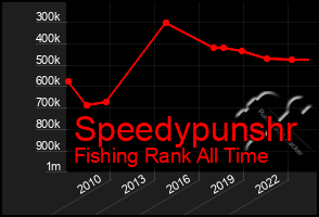 Total Graph of Speedypunshr