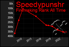 Total Graph of Speedypunshr