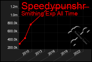 Total Graph of Speedypunshr