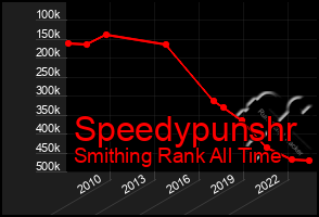 Total Graph of Speedypunshr