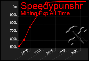 Total Graph of Speedypunshr