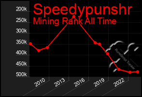 Total Graph of Speedypunshr