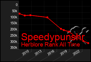 Total Graph of Speedypunshr