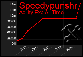 Total Graph of Speedypunshr