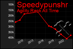 Total Graph of Speedypunshr