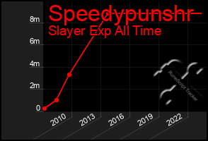 Total Graph of Speedypunshr