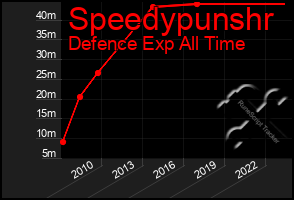 Total Graph of Speedypunshr