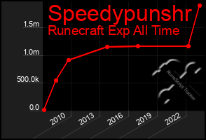 Total Graph of Speedypunshr