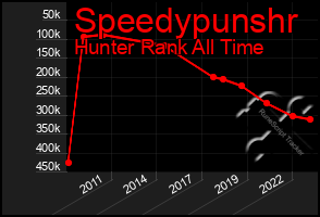 Total Graph of Speedypunshr