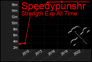 Total Graph of Speedypunshr