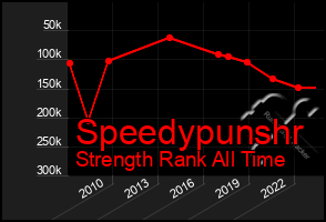 Total Graph of Speedypunshr