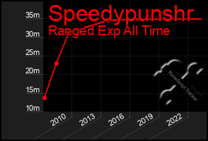 Total Graph of Speedypunshr