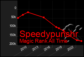 Total Graph of Speedypunshr