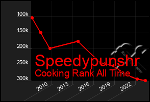 Total Graph of Speedypunshr