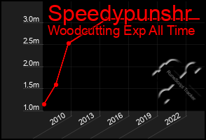 Total Graph of Speedypunshr