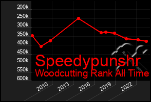 Total Graph of Speedypunshr