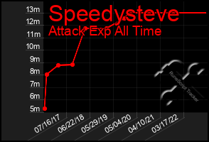 Total Graph of Speedysteve