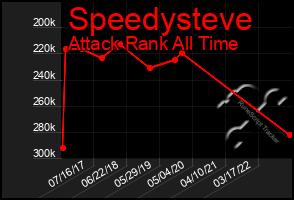 Total Graph of Speedysteve