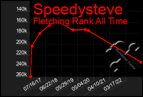 Total Graph of Speedysteve