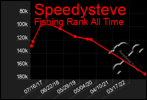 Total Graph of Speedysteve