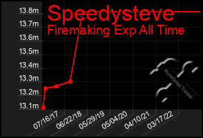 Total Graph of Speedysteve