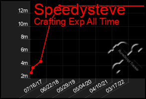 Total Graph of Speedysteve