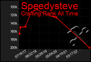 Total Graph of Speedysteve