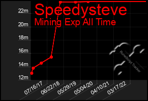 Total Graph of Speedysteve