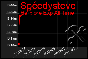 Total Graph of Speedysteve