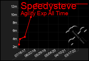 Total Graph of Speedysteve