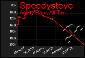 Total Graph of Speedysteve