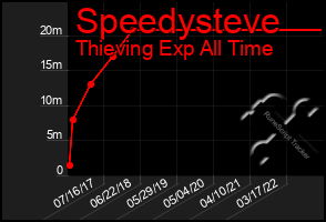 Total Graph of Speedysteve