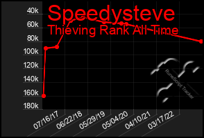 Total Graph of Speedysteve