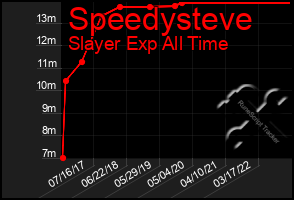 Total Graph of Speedysteve