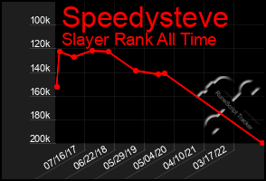 Total Graph of Speedysteve