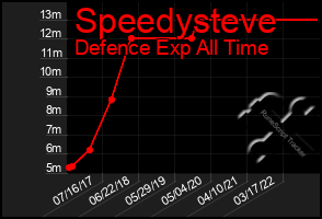 Total Graph of Speedysteve