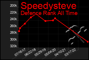 Total Graph of Speedysteve