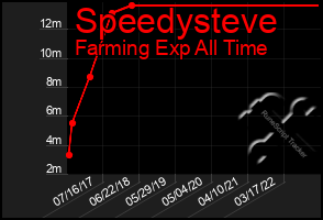 Total Graph of Speedysteve