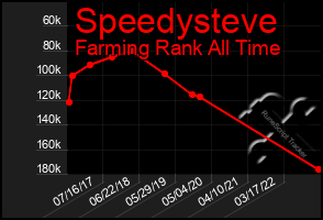 Total Graph of Speedysteve