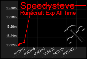 Total Graph of Speedysteve