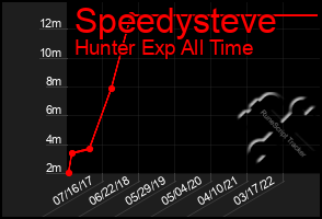 Total Graph of Speedysteve