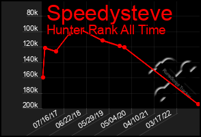 Total Graph of Speedysteve