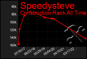 Total Graph of Speedysteve