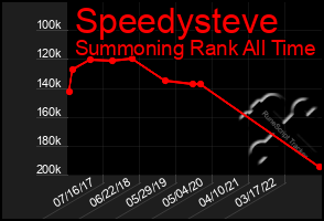 Total Graph of Speedysteve