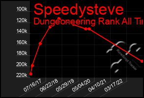 Total Graph of Speedysteve