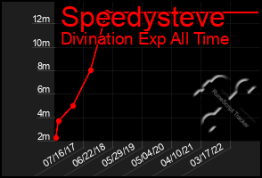 Total Graph of Speedysteve