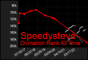 Total Graph of Speedysteve